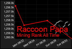 Total Graph of Raccoon Papa