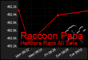 Total Graph of Raccoon Papa