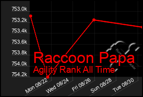 Total Graph of Raccoon Papa