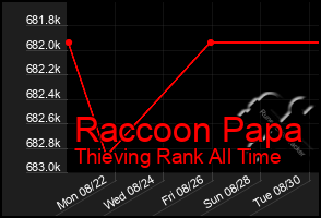 Total Graph of Raccoon Papa