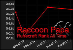 Total Graph of Raccoon Papa