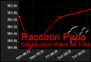 Total Graph of Raccoon Papa