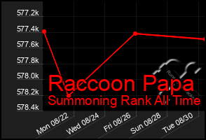 Total Graph of Raccoon Papa