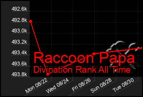 Total Graph of Raccoon Papa