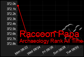 Total Graph of Raccoon Papa