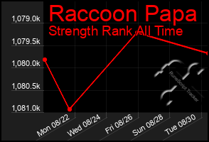 Total Graph of Raccoon Papa