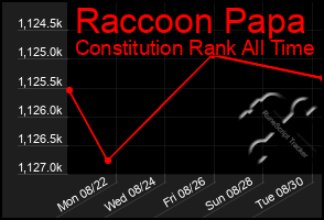 Total Graph of Raccoon Papa