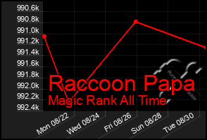 Total Graph of Raccoon Papa