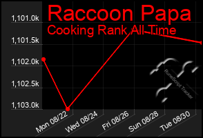 Total Graph of Raccoon Papa