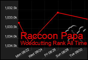 Total Graph of Raccoon Papa