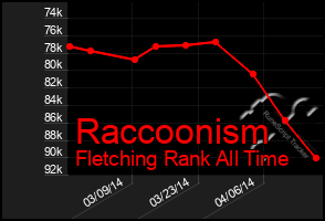 Total Graph of Raccoonism