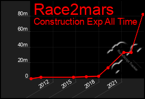 Total Graph of Race2mars