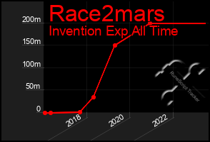 Total Graph of Race2mars