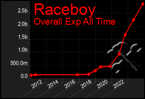 Total Graph of Raceboy