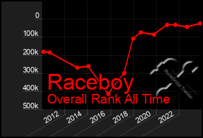 Total Graph of Raceboy