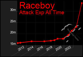 Total Graph of Raceboy