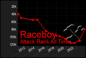 Total Graph of Raceboy