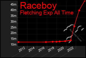 Total Graph of Raceboy