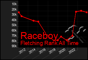 Total Graph of Raceboy