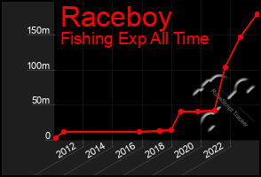 Total Graph of Raceboy