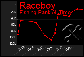 Total Graph of Raceboy