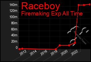 Total Graph of Raceboy