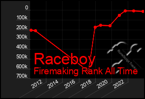 Total Graph of Raceboy