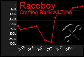 Total Graph of Raceboy