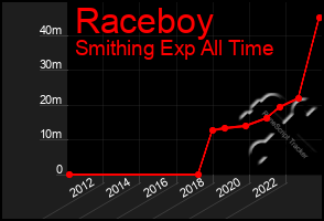 Total Graph of Raceboy