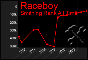 Total Graph of Raceboy