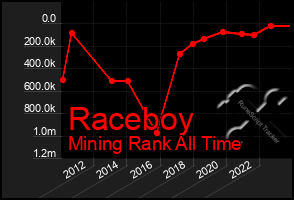 Total Graph of Raceboy