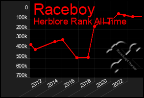 Total Graph of Raceboy