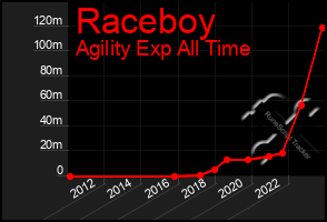 Total Graph of Raceboy