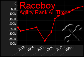 Total Graph of Raceboy