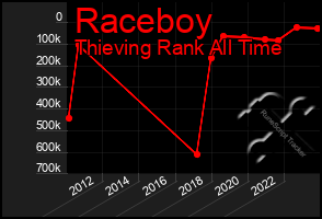 Total Graph of Raceboy