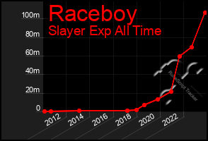 Total Graph of Raceboy