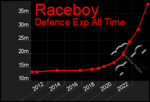 Total Graph of Raceboy