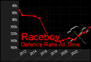 Total Graph of Raceboy