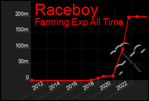 Total Graph of Raceboy