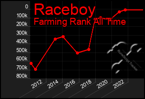 Total Graph of Raceboy