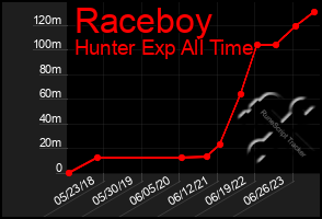 Total Graph of Raceboy