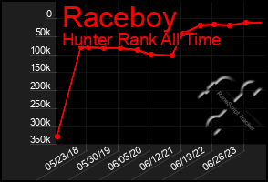 Total Graph of Raceboy