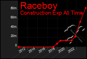 Total Graph of Raceboy