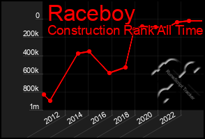 Total Graph of Raceboy