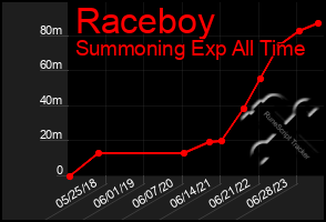 Total Graph of Raceboy