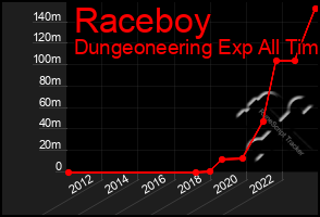 Total Graph of Raceboy