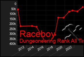 Total Graph of Raceboy