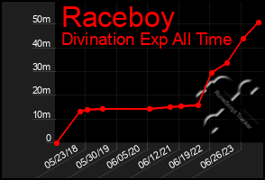 Total Graph of Raceboy