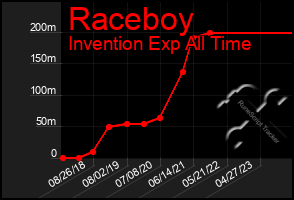 Total Graph of Raceboy