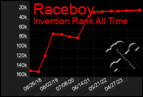 Total Graph of Raceboy